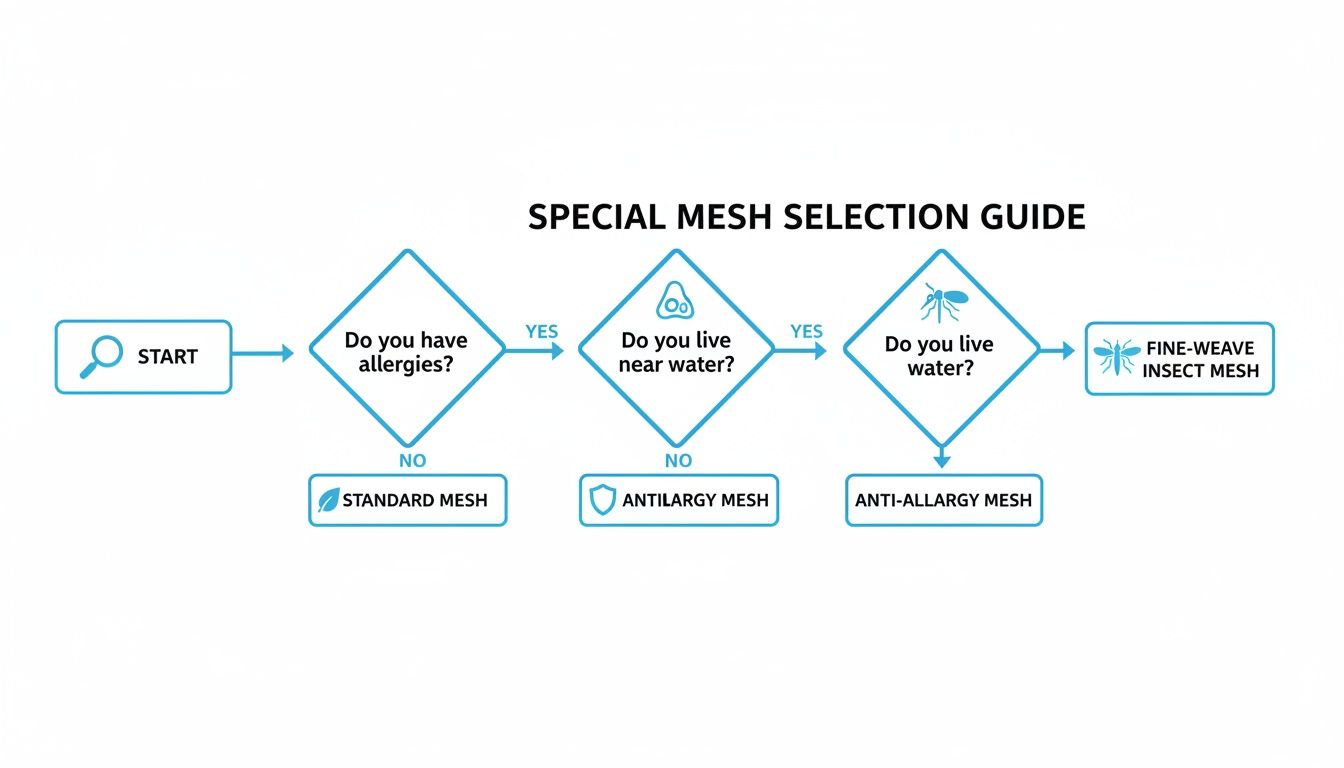 Flowchart titled 'Special Mesh Selection Guide' for choosing mesh based on allergies and water proximity.