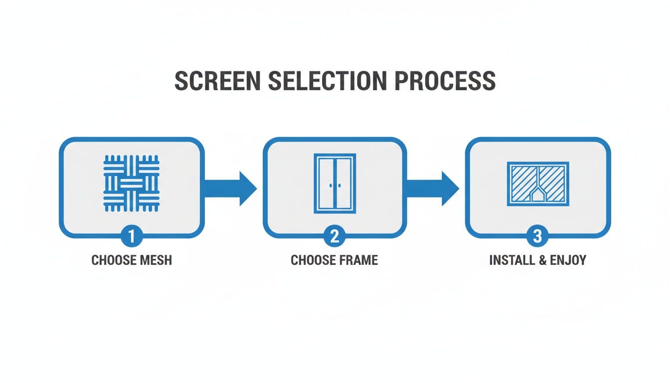 A three-step screen selection process: choose mesh, choose frame, then install and enjoy.