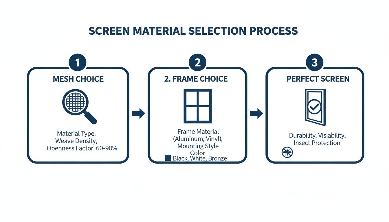 Fly Screens Infographic showing a three-step screen material selection process: mesh, frame, and perfect screen properties.