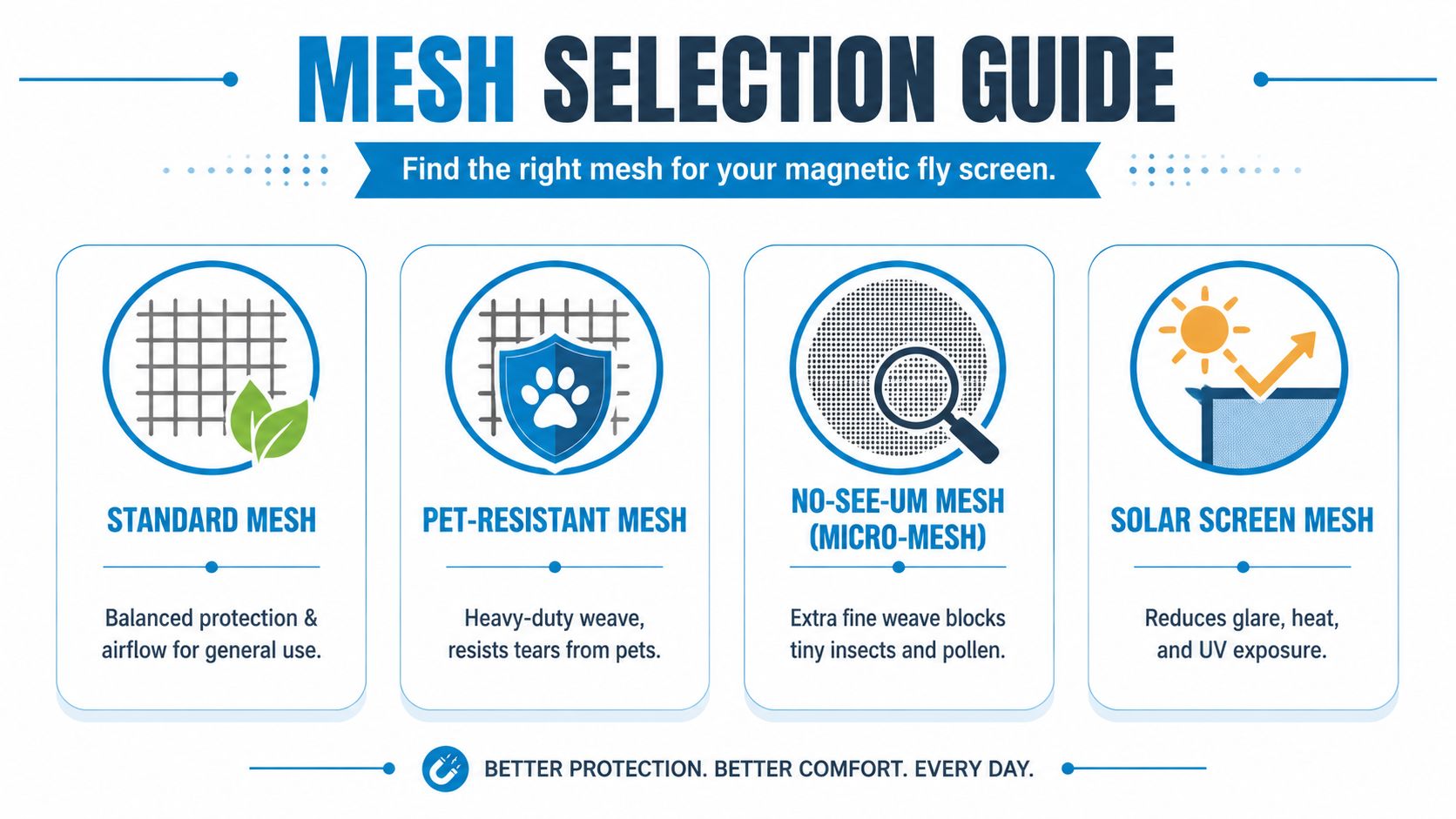 A comparison guide for different types of mesh used in magnetic fly screens for windows.