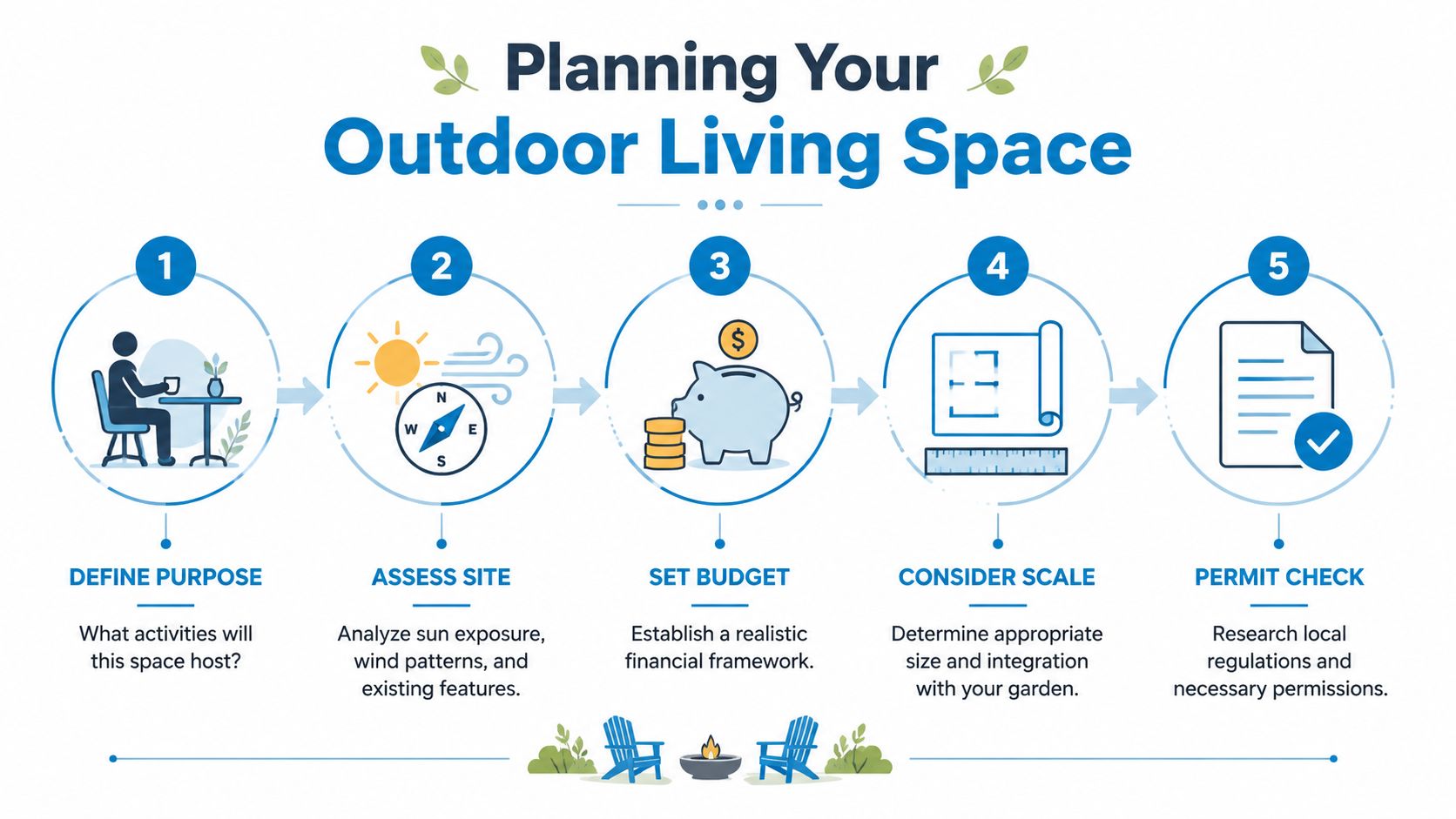 A five-step infographic illustrating the planning process for creating an outdoor living space.