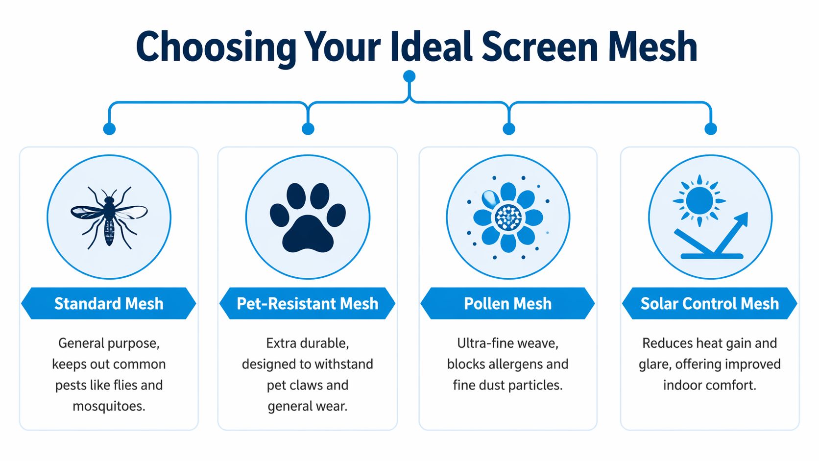 A comparison chart showing four different types of window screen mesh for home pest and comfort control.