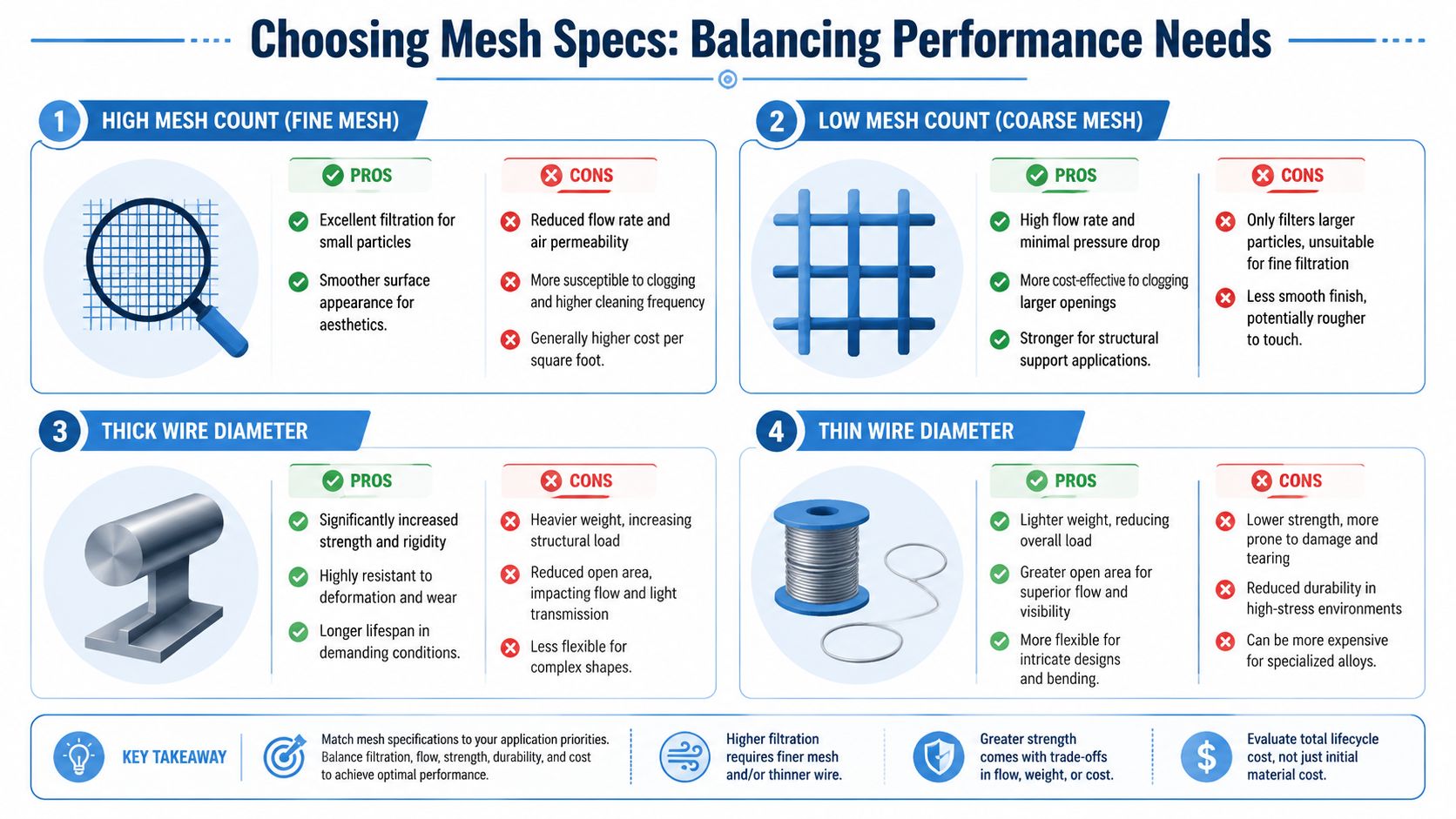 Fly Screens A comparison chart outlining the pros and cons of different mesh specifications, including count and wire diameter.