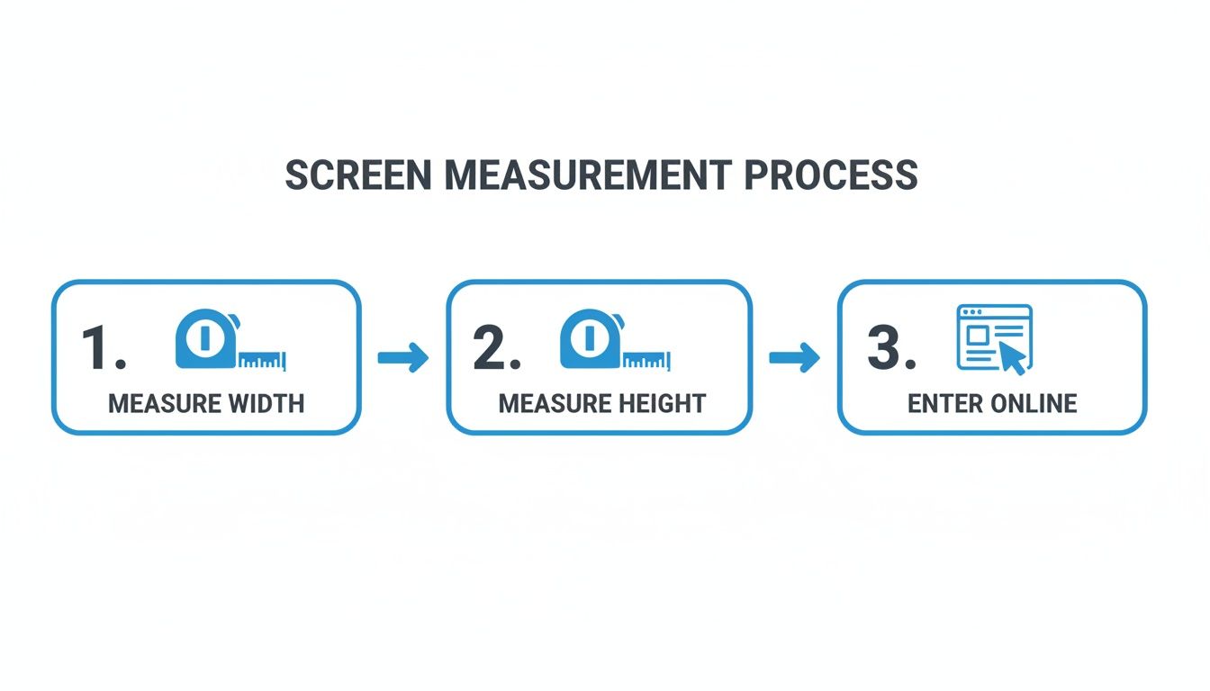 A three-step process for screen measurement: measure width, measure height, then enter online.