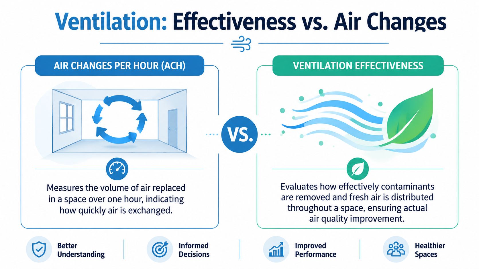 Fly Screens An infographic comparing air changes per hour with ventilation effectiveness for indoor air quality and health.