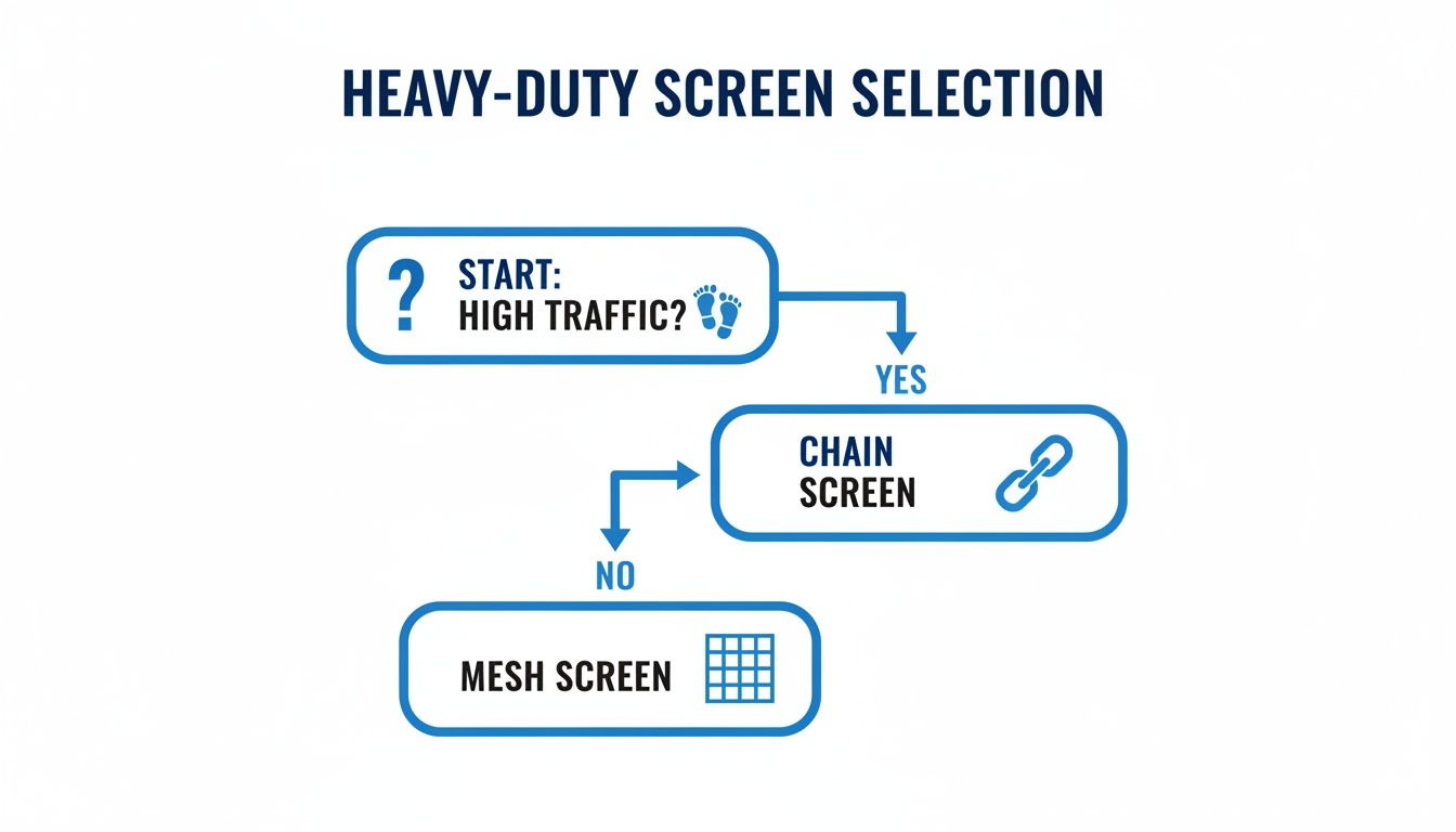 Flowchart illustrating heavy-duty screen selection, recommending chain screens for high traffic and mesh screens otherwise.